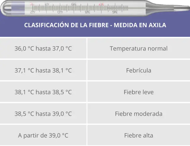 Tabla clasificación de la fiebre - Medida en axila